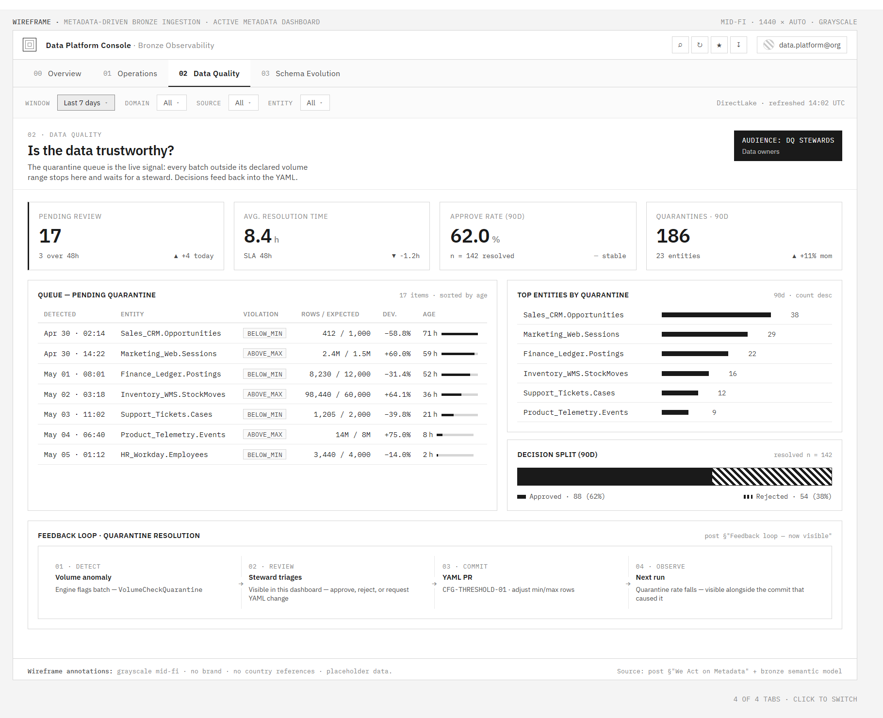 Mockup of the Data Quality Dashboard answering "Is the data trustworthy?", showing the quarantine queue, volume ranges, and resolution workflow