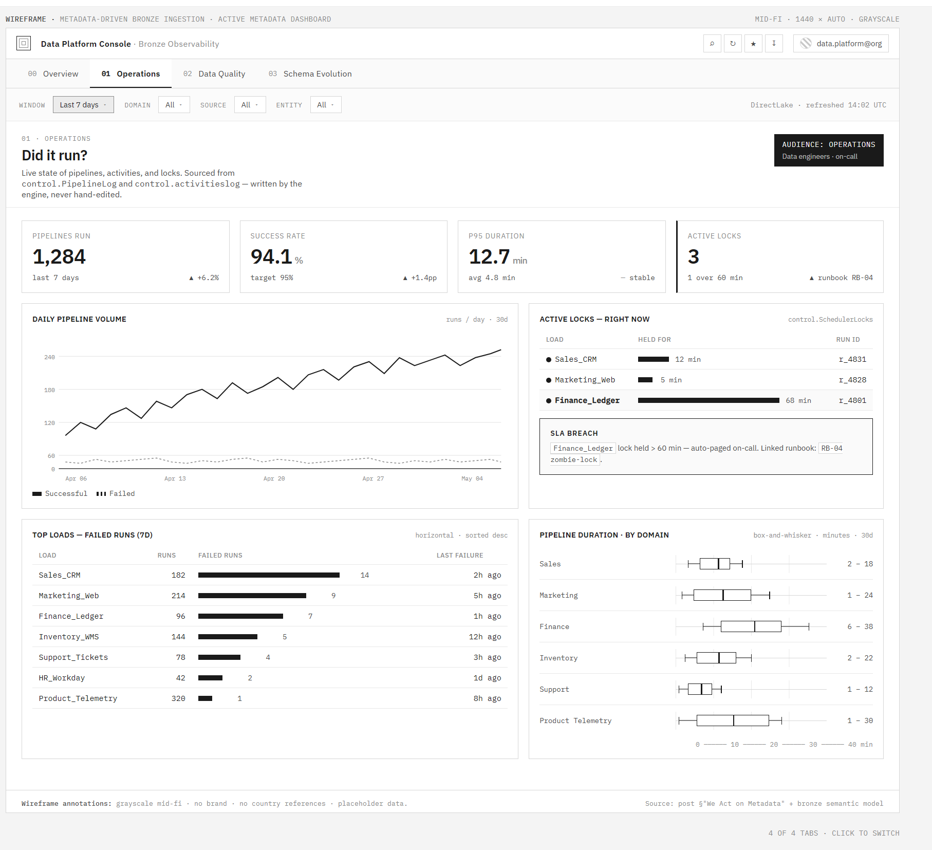 Mockup of the Operations Dashboard answering "Did it run?", showing pipeline volume, active locks, SLA breaches, and top failed runs