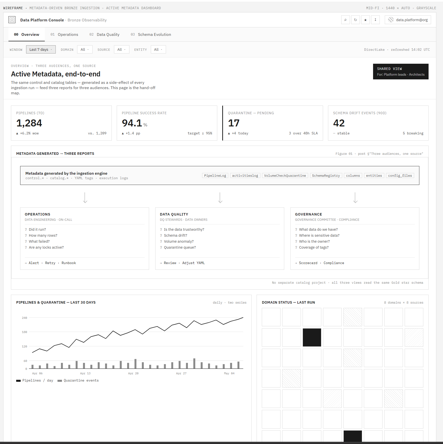 Mockup of the Active Metadata Dashboard Overview tab, showing KPI cards for pipeline success rate, active locks, drift events, and PII coverage