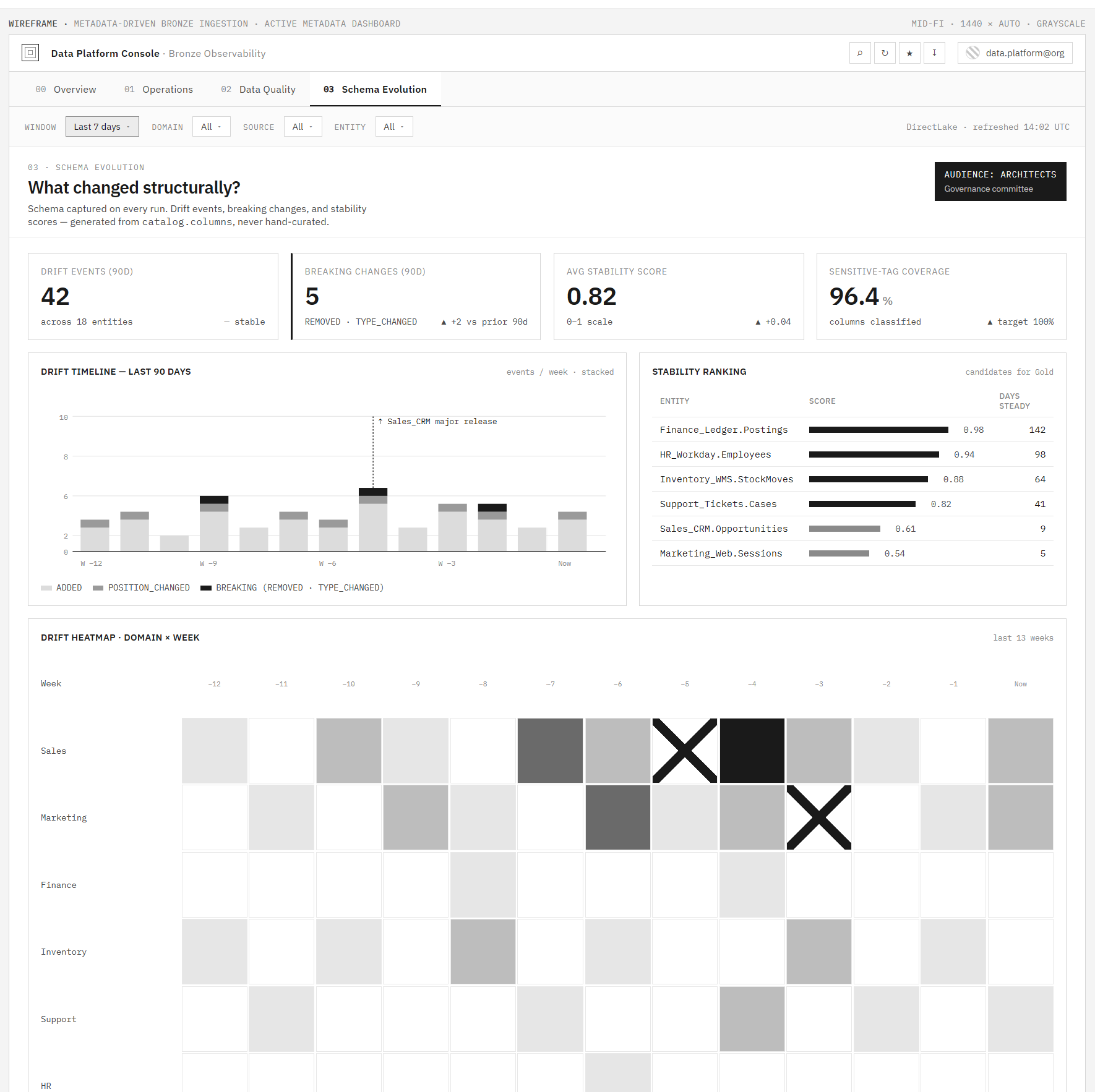 Mockup of the Schema Evolution Dashboard answering "What changed structurally?", showing drift events, breaking changes, stability scores, and a heatmap